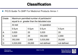 Cleanroom Classification Design And