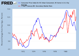 One Year Treasury Bill Rates Vs The Cpi 1970 1981