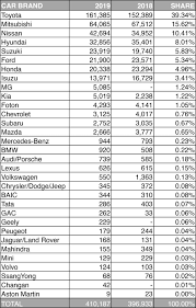 List of car brands in the philippines. Here Are The Philippine Car Sales Figures For 2019 Visor Ph
