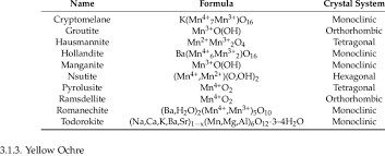 Other manganese oxides include mn 5 o 8, mn 7 o 12 and mn 7 o 13. Manganese Oxide And Oxide Hydroxide Minerals Encountered In Pigments Download Table