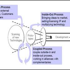 Unlocking the potential of process innovation. Pdf Open Innovation In Manufacturing Smes Integration Into Value Networks