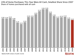 The pandemic has brought many significant financial issues to the forefront, and despite low interest rates, many homeowners are struggling to stay above water during this how long does it take to buy a home in 2021? The Pros Cons Of Liquidating Your Portfolio To Buy A House With Cash