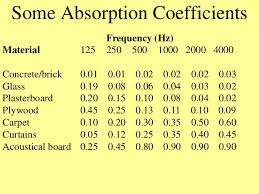 Acoustic Sound And Noise Control