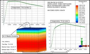 How To Plan And Manage Curing For Mass Concrete Pours