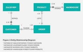 What Is Entity Relationship Diagram Erd Definition From Whatis Com