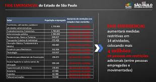 O governo estadual afirmou que haverá fiscalização das medidas da fase emergencial. Fase Emergencial Da Quarentena Entra Em Vigor Em Todo O Estado De Sp A Partir Desta Segunda Veja O Que Muda Sao Paulo G1