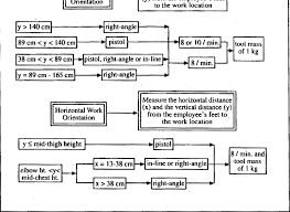 Flow Chart For Selecting The Tool Shape Depending On Work