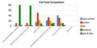 When to feed a high calorie cat food: What S The Best Cat Food