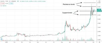Es ist der zeitpunkt, an dem die altcoins das ruder übernehmen und mit den bullen ins rennen gehen. Up Or Down Waves Waves Price Prediction For December Bitcoin Insider