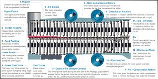 Tablet Press Types Functional Parts How It Works