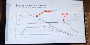 Jun 24, 2021 · tesla (tsla) has confirmed to norwegian officials that it plans to open the supercharger network to other automakers by september 2022. Audi Goes After Tesla Supercharger V3 Sustained Power Beats Top Power Electrek