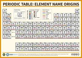 The Periodic Table Element Name Origins L Png 4299 3040 Periodic Table Name Origins Period