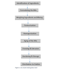 39 Studious Sugar Manufacturing Process Flow Chart Pdf