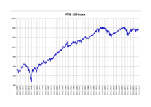 The ftse 100 is a stock index representing the performance of the largest 100 companies listed on the london stock exchange (lse) by market capitalization. Ftse 100 Index Wikipedia