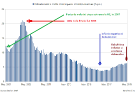 Beneficiezi de 0.00% comision de acordare și recalcul la dobândă la zi în caz de achitare anticipată totală sau parțială! Bancherul Dobanda La Creditele In Lei Pentru Firme A Urcat La Cel Mai Mare Nivel Din Ultimii Cinci Ani