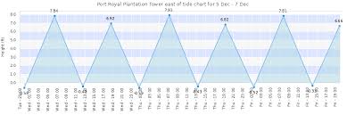 port royal plantation tower east of tide times tides