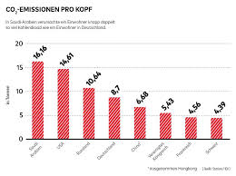 2018 worldwide co2 emissions (by region, per capita), variwide chart. Europa Wo Der Co2 Preis Realitat Ist Bdew