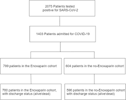 Thromboprophylaxis With Enoxaparin Is Associated With A Lower Death Rate In Patients Hospitalized With Sars Cov 2 Infection A Cohort Study Eclinicalmedicine