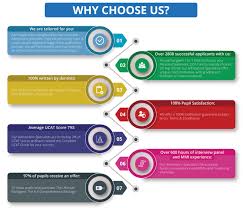 Check out requirements to be a dentist on teoma. Become A Dentist Become A Dentist Uk Dental Admissions Experts