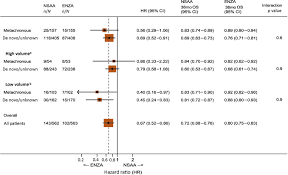 Overall Survival of Men with Metachronous Metastatic Hormone-sensitive  Prostate Cancer Treated with Enzalutamide and Androgen Deprivation Therapy 