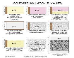 Compare Insulation R Values Before Building Ray Core Sips