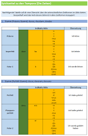 Das plusquamperfekt verwenden wir also, wenn wir eine vergangene abgeschlossene handlung beschreiben wollen, die zeitlich noch vor einer anderen vergangenen handlung liegt. Latein Lernen Ubersicht Zu Den Tempora Die Zeiten