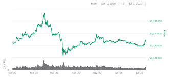 According to smartereum, xrp price can reach $300 in. Xrp Price Prediction 2020 2025 And 2030