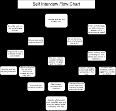 Learn vocabulary, terms and more with so you can figure out if you got the job or not so you know what to say when the interviewer calls so you can. A Reflection Tool The Self Interview Flow Chart Diy Classroom