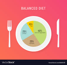 Healthy Diet Food Balance Nutrition Plate
