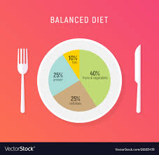 healthy diet food balance nutrition plate