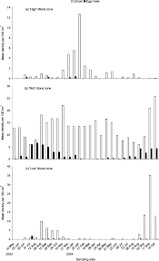 changes in the mean abundance of siphonaria guamensis and