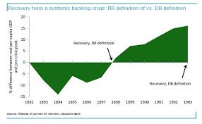 Deutsche Bank The Economy Still Hasn T Recovered And The U S Probably Lost A Decade Bloomberg Business Banking Crisis Economy