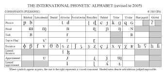 In english, some of the letters can have different pronunciation. Ipa Pulmonic Consonants International Phonetic Association