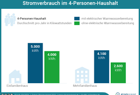 Guten morgen, gerade habe ich den stromzähler abgelesen und gemeldet. Stromverbrauch Im 4 Personen Haushalt Mein Klimaschutz