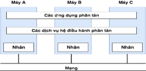 Hệ điều hành phân tán – Bách khoa Toàn thư Việt Nam