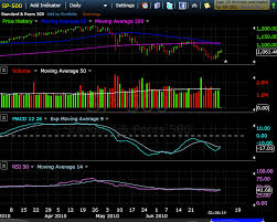 Stock Charts Phils Stock World