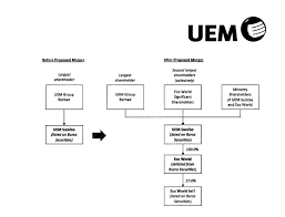 With houzkey, your dream home is 100% financed. Uem Group Proposes Merger Of Subsidiary Uem Sunrise With Eco World The Star