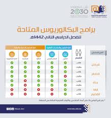 ولا يجوز للغرف التجاريه المصادقه للمؤسسات. Ø§Ù„Ø¬Ø§Ù…Ø¹Ø© Ø§Ù„Ø³Ø¹ÙˆØ¯ÙŠØ© Ø§Ù„Ø¥Ù„ÙƒØªØ±ÙˆÙ†ÙŠØ© On Twitter ØªØ¹Ù„Ù† Ø§Ù„Ø¬Ø§Ù…Ø¹Ø© Ø§Ù„Ø³Ø¹ÙˆØ¯ÙŠØ© Ø§Ù„Ø¥Ù„ÙƒØªØ±ÙˆÙ†ÙŠØ© Ø¹Ù† Ù…ÙˆØ¹Ø¯ ÙØªØ­ Ø¨Ø§Ø¨ Ø§Ù„Ù‚Ø¨ÙˆÙ„ Ù„Ù„Ø§Ù„ØªØ­Ø§Ù‚ Ø¨Ø¨Ø±Ø§Ù…Ø¬ Ø§Ù„Ø¨ÙƒØ§Ù„ÙˆØ±ÙŠÙˆØ³ Ù„Ù„ÙØµÙ„ Ø§Ù„Ø¯Ø±Ø§Ø³ÙŠ Ø§Ù„Ø«Ø§Ù†ÙŠ Ù…Ù† Ø§Ù„Ø¹Ø§Ù… Ø§Ù„Ø¬Ø§Ù…Ø¹ÙŠ 1442Ù‡Ù€ ÙˆØ°Ù„Ùƒ Ø§Ø¨ØªØ¯Ø§Ø¡ Ù…Ù† Ø§Ù„Ø£Ø­Ø¯ 22 3 1442Ù‡Ù€ ÙˆØ­ØªÙ‰ Ø§Ù„Ø£Ø­Ø¯ 29 3 1442Ù‡Ù€ ÙˆØ³ÙŠØªÙ… Ø§Ø³ØªÙ‚Ø¨Ø§Ù„