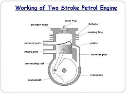 A radial engine has a single crankshaft with cylinders arranged in a planar star shape around the same point on the crankshaft. Petrol Engine Diagram Aem Fuel Filter For Wiring Diagram Schematics