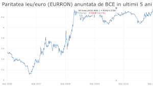 Istoric curs bnr pentru euro, dolar si orice alta valuta. Este AdevÄƒrat CÄƒ Bnr ManipuleazÄƒ Cursul Valutar Ca SÄƒ MÄƒreascÄƒ Accizele