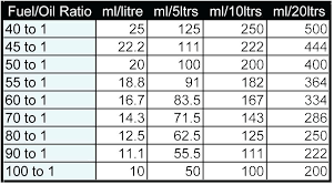 2 stroke gas mix cycle oil chart inspirational mixing with