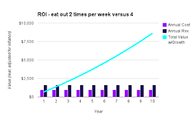 Roi Cooking At Home Vs Eating Out To Save Evox Television