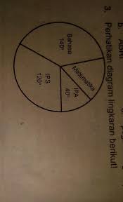 Matematika dewasa ini merupakan mata pelajaran yang sangat penting. Persentase Jumlah Siswa Yang Gemar Matematika Pada Diagram Diatas Adalah A 9 37 B 16 67 C Brainly Co Id