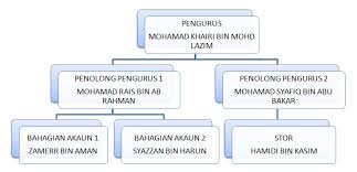8.1 carta organisasi 13 8.2 lembaga pengurusan syarikat 14 9. Carta Organisasi Syarikat Adabi