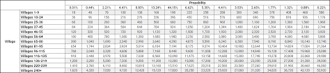 The higher the level, the greater the payout, so follow the statistics below for more information. Chest Probability Coin Master