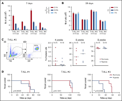 Laurent tillie is a former french male volleyball player and coach. Hypoxia Favors Chemoresistance In T All Through An Hif1a Mediated Mtorc1 Inhibition Loop Sciencedirect