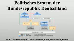 Der deutsche bundestag bildet zusammen mit dem bundesrat unser parlament. Das Politische System Der Brd Luckentext Losung Das Politische System Der Bundesrepublik Deutschland