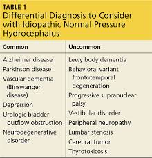 Image result for Normal Pressure Hydrocephalus