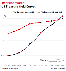 U S Yield Curve Looks Hell Bent On Inverting Flattest