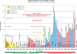 fed debt as percentage of gnp national debt graph